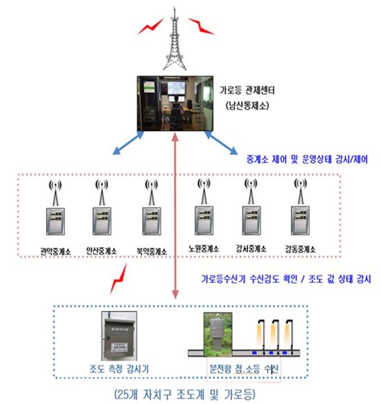 서울시 가로등 무선 점·소등 시스템 구성도 (사진=서울시 제공)