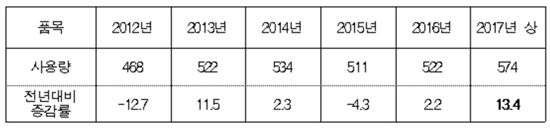 자료: 한국제지연합회, 국산 골판지폐지 월 평균 사용량(단위: 천t, %)