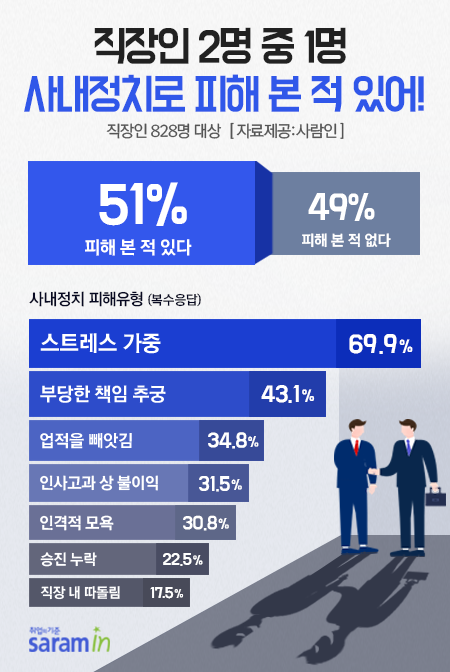 "'사내정치' 지긋지긋해요"… 직장인 87% 이직 고려