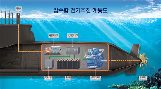 기존 디젤 잠수함의 전기추진 장치 계통도(사진=아시아경제DB)