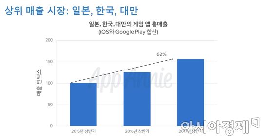 한국·일본·대만 모바일 게임 시장, 2년만에 62% 커졌다