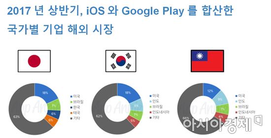 한국·일본·대만 모바일 게임 시장, 2년만에 62% 커졌다