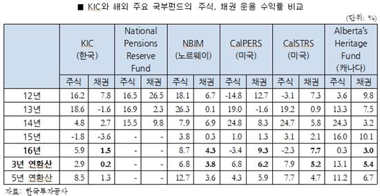 한국투자공사, 채권투자로 3년간 겨우 0.2% 벌어