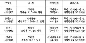 20일 진행된 제17차 서울시 도시계획위원회에서 정비구역 해제가 결정된 4개 사업지  / 서울시