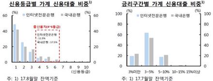 [한은 금융안정회의]인터넷은행도 '高신용' 편애…대출비중 90% 육박