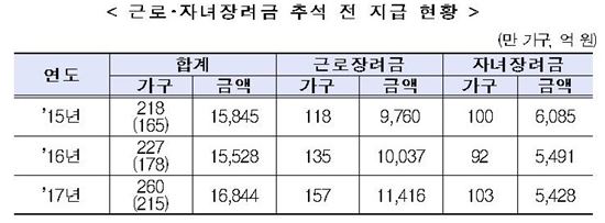 260만 가구에 근로·자녀장려금 1조7000억 푼다