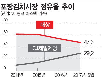 '金치'에 '포장김치' 들썩…대상 '청정원' vs CJ '비비고' 더 매운 전쟁 
