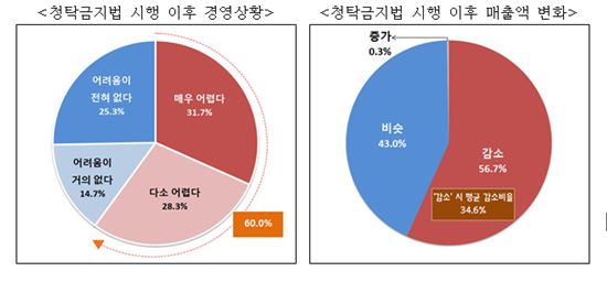 中企·소상공인 56% "청탁금지법 시행 후 매출 하락"