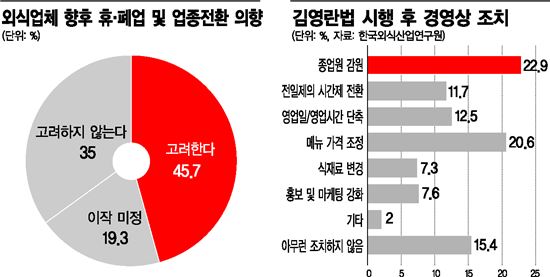 '김영란법' 식사비 3만원 유지…자영업자의 울분 "연말에 문 닫아야할 판"