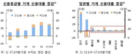[한은 금융안정회의]'찬밥' 중신용자…非은행선 5년간 17.6조 대출'
