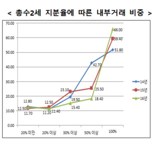 총수 2세 지분 100% 기업, '내부거래'가 66%