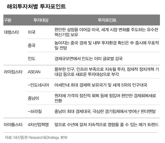 막차 앞둔 비과세 해외펀드, 어떤 투자처 선택할까