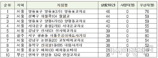 지난해 사고다발 지역 상위 10곳. 이미지출처=김영진 의원실