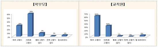 학부모 87% "김영란법 잘했다"… 공·사립 간 온도차 숙제