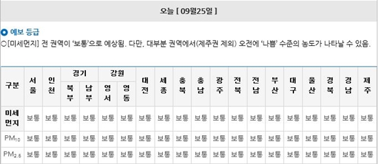 기상청, 전국 미세먼지 '나쁨' 수준...네티즌 "미세먼지 지겹다" "나가기 무섭다"