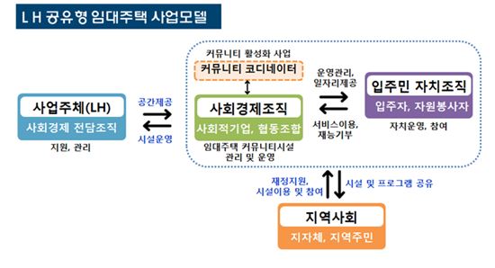 LH 공유형 임대주택 사업모델 