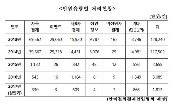 휴대폰 소액결제 민원 중 1/3은 명의도용 후 '제3자 결제'