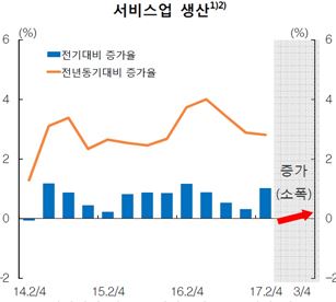 中사드보복, 제주 '휘청'·수도권 '꿋꿋'…소비시장 온도차 