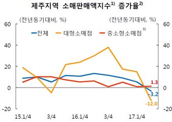 中사드보복, 제주 '휘청'·수도권 '꿋꿋'…소비시장 온도차 