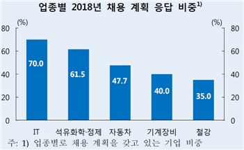 제조업체 절반 이상 "내년 채용, 없거나 줄인다"