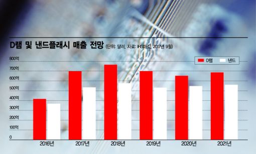 전자기업 실적 시즌 개막…반도체 '쾌청', 디스플레이 '흐림'
