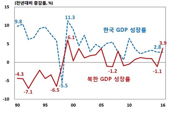 남북한 GDP 성장률(자료=한국은행)