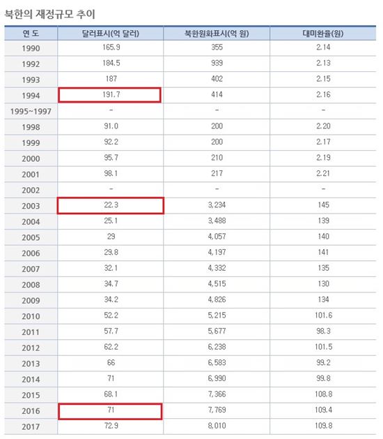 1990년 이후 북한의 재정규모 추이(자료=통일부)