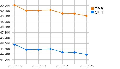 오늘(25일)의 국제증시 및 금시세