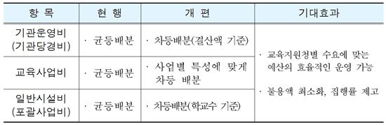 학교에 수시로 내려오는 외부 예산, 이젠 교육청이 '커버'한다