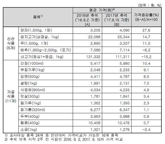 추석 장보기…재래시장 19만원 vs 대형마트 21만원vs 백화점 31만원
