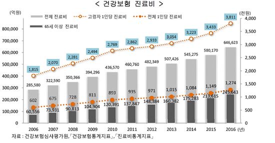 노인 1인당 진료비 전체 1인당 진료비 보다 세 배 높아