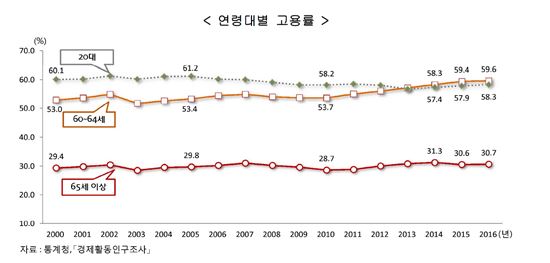 노인 1인당 진료비 전체 1인당 진료비 보다 세 배 높아