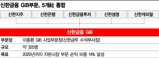 'ONE 신한' 네트워크로 글로벌 자본시장 공략