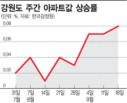 심상찮은 강원도 집값…올림픽·교통망 확충 호재에 '들썩'