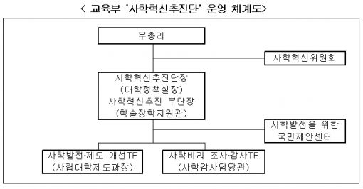 '사학비리' 국민 제보 받는다…교육부 TF 출범
