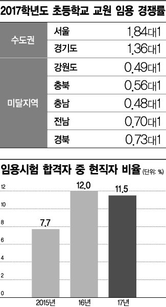 '가산점 막차' 타는 지방교사들… 임용시험 지역간 양극화↑