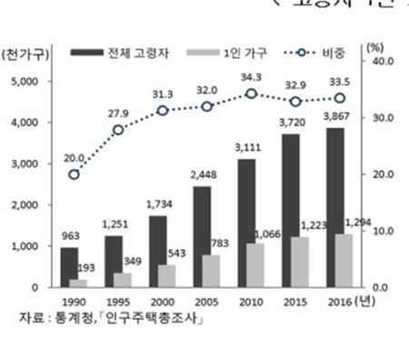 ▲전체 고령자 대비 고령자 1인 가구 비중 [자료 = 통계청]