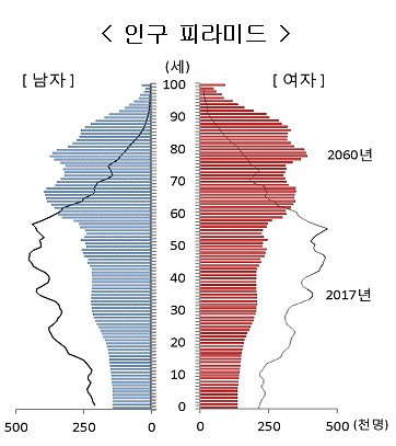 ▲2017~2060 인구 피라미드 