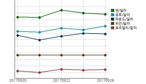 오늘(26일)의 국제시장환율