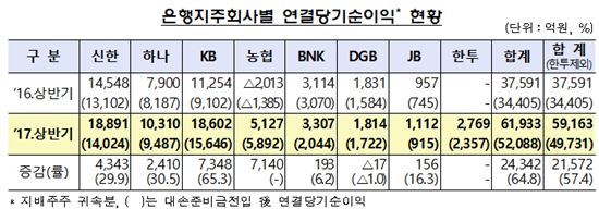 상반기 은행지주회사 수익 64.8% 증가…4년만에 최대 실적