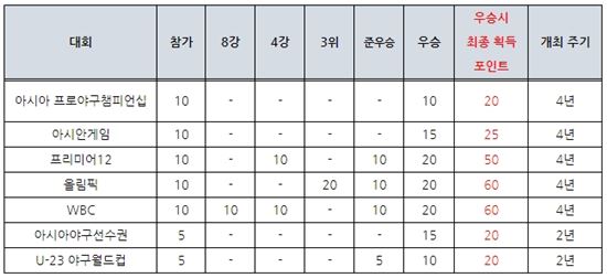 프로야구 내년부터 선수대리인 제도 시행