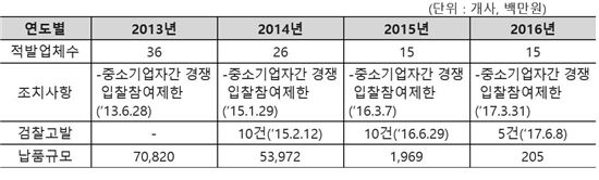 최근 4년간 위장중소기업 적발현황