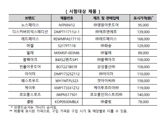 "기능성 등산바지 흡수성능 엉망"…문제제품 환불·교환