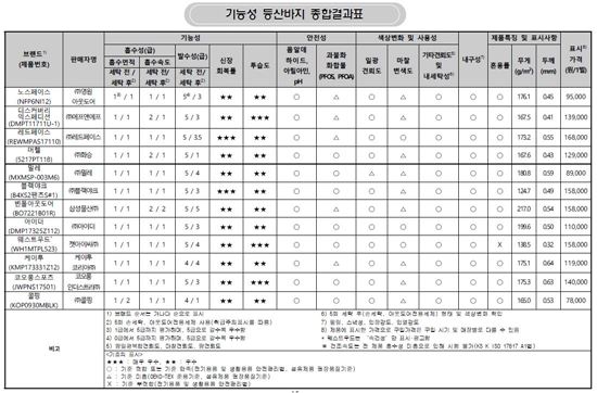 "기능성 등산바지 흡수성능 엉망"…문제제품 환불·교환