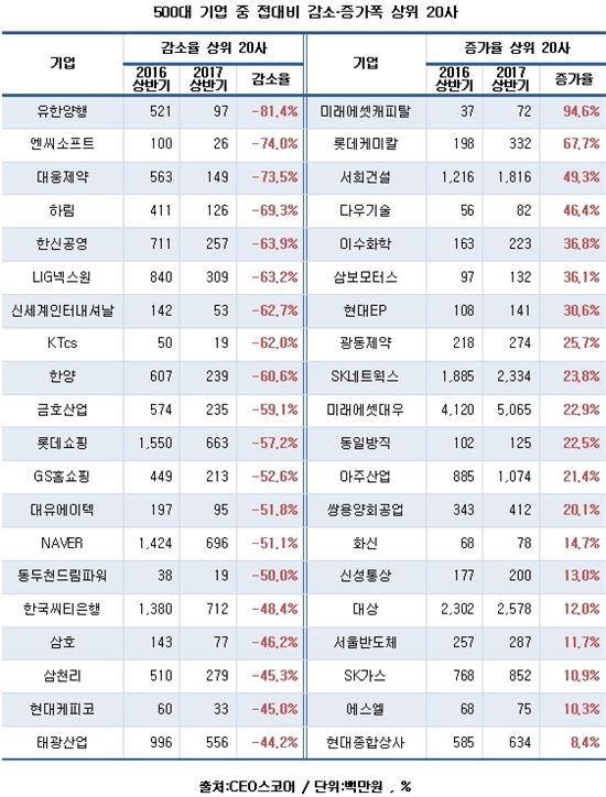 ‘김영란법’ 시행 후 500대 기업 접대비 15% 감소