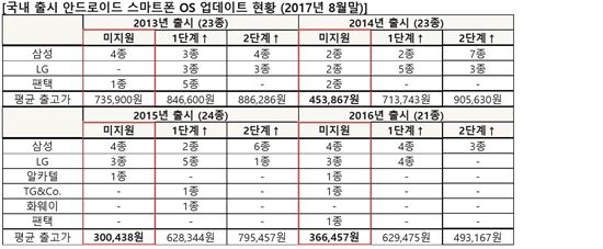 "국내 출시 스마트폰 30% 운영체제 업데이트 안돼"