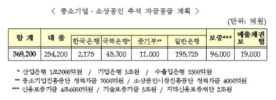 중기·소상공인 '특별추석자금' 36.9조 지원
