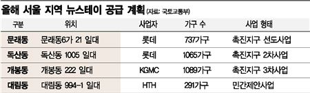 정권 바뀌자…외줄타는 뉴스테이