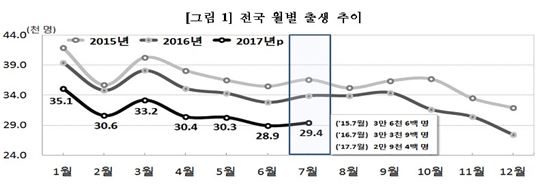 ▲전국 월별 출생 추이 [ 자료 = 통계청]