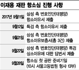 하루 남겨놓은 이재용 항소심, 쟁점은 '대통령의 강요'
